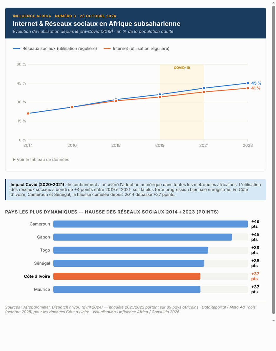Evolution de la consommation des réseaux sociaux en Afrique Subsaharienne depuis le Covid-19